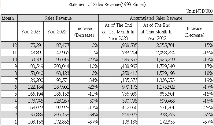 Statement of Sales Revenue(4999 Sinher)